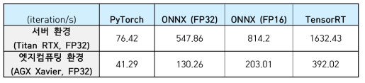 ONNX 추론 최적화를 적용하기 전과 후의 속도 비교