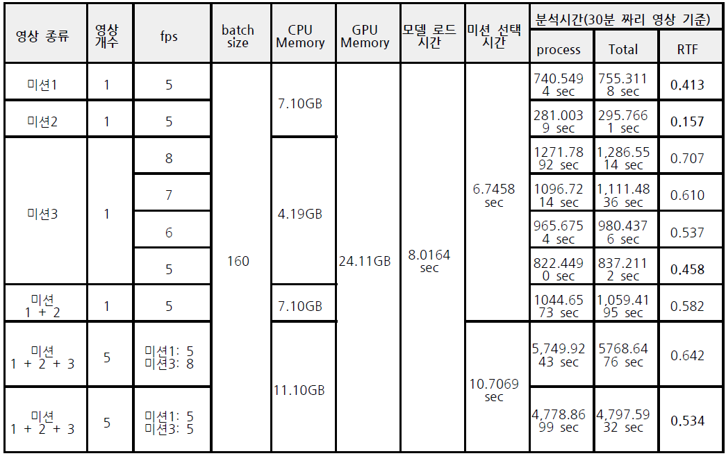 미션 별 통합 모듈 추론 속도 및 RTF 비교(Intel E5-2660v3 4core, NVIDIA Titan RTX 24GB x 1 환경에서 실험)