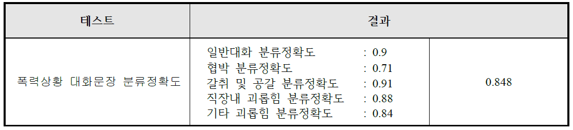 공인인증시험을 통해 인증받은 음성 위협상황 인식 정확도