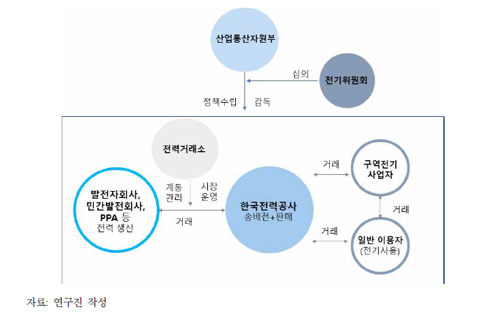 우리나라 전력산업의 구조