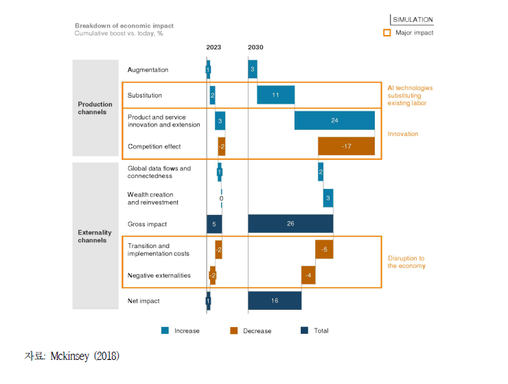 인공지능 영향을 미치는 채널과 외부효과
