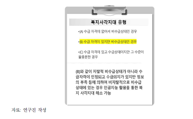 복지 사각지대 유형화