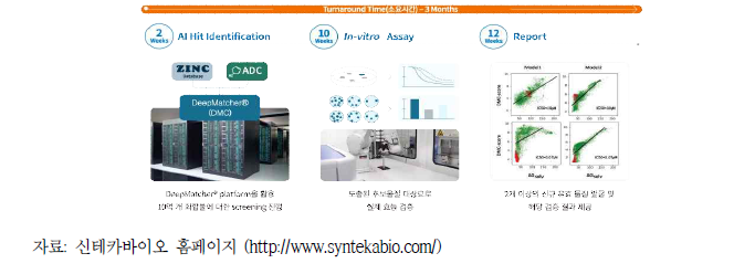 신테카바이오 AI 신약 플랫폼 ‘딥매처’ 진행 과정