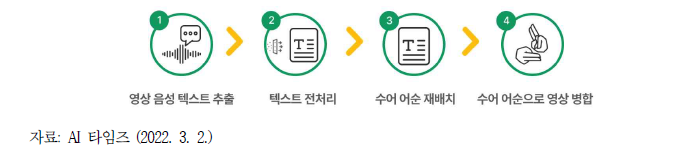 브릿지 팀의 청각장애인용 수어 번역 서비스 제공 과정