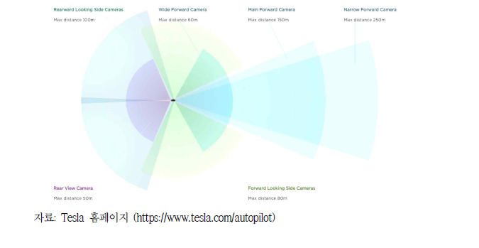 Tesla 8대 카메라 센서 인식 범위 ‘Advanced Sensor Coverage’