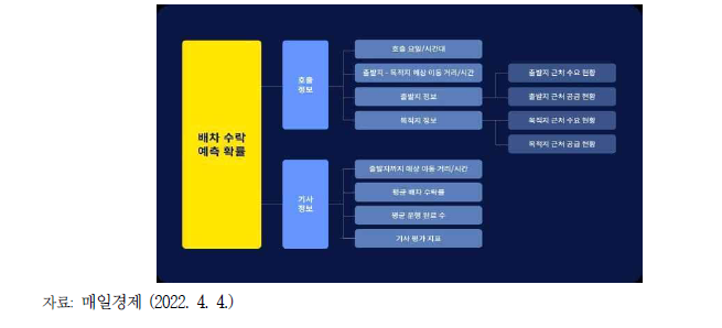 카카오T 택시에서 배차 수락 예측 시 고려하는 인자