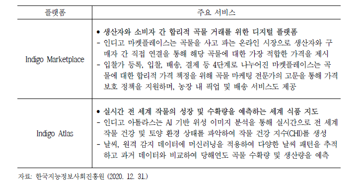 애그리컬쳐의 곡물 거래 및 수확량 예측 플랫폼