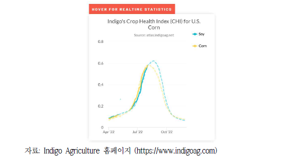 Indigo Agriculture가 제공한 미국 옥수수 CHI