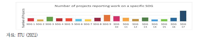 지속가능한 발전 계획(SDGs) 인공지능 프로젝트 (ITU)