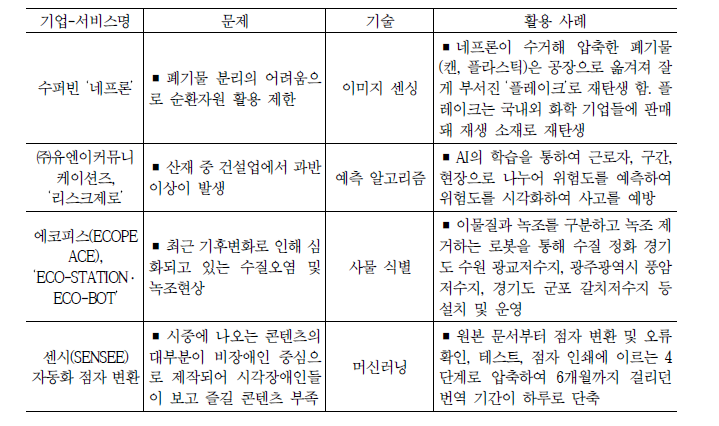 이로운 인공지능 활용 사례: 선 문제 설정, 후 기술 적용