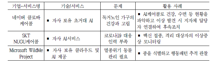 이로운 인공지능 활용 사례: 선 기술 개발, 후 문제 적용