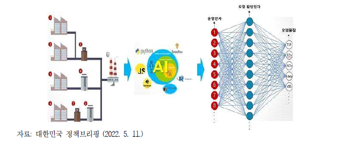 인공지능 기반 오염물질 배출 원인 인자 검색기법의 작동 원리 도식화