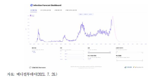 Mondrian AI의 감염병 예측 모형 대시보드