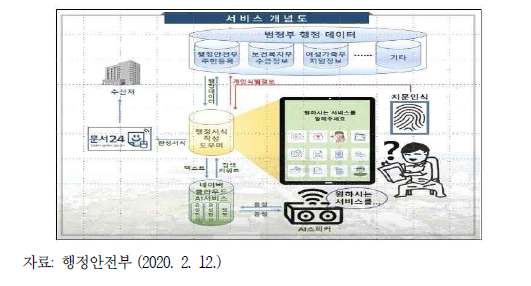 첨단 정보기술 활용 공공서비스 개념도