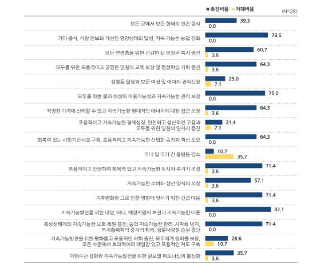 인공지능 활용이 이로운 목적 달성 촉진/저해 응답 비율