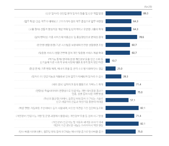 지난 5년 간 인공지능 도입과 사회적 영향에 대한 의견