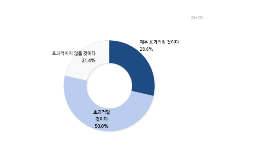 증명가능하게 이로운 인공지능 효과성