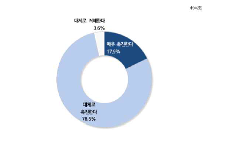 인공지능의 사회적 공공선 구현을 촉진 및 저해 응답비율