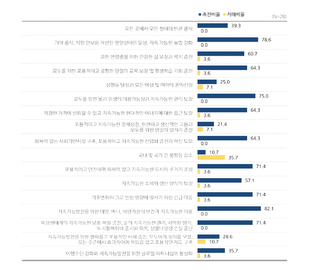 인공지능의 사회적 공공선 유형별 촉진/저해 응답비율155)