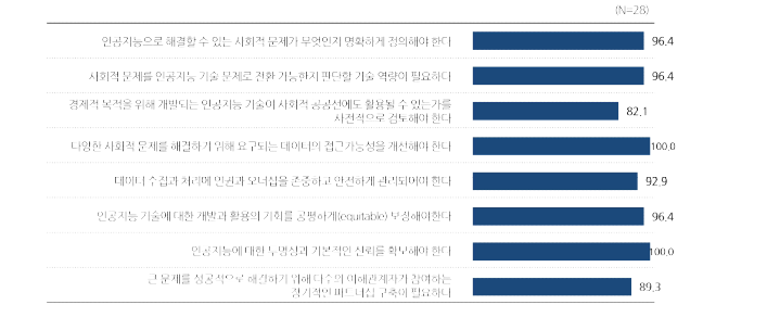 인공지능의 사회적 공공선을 촉진하며 저해하지 않기 위한 과제 유형별 동의 응답비율156)