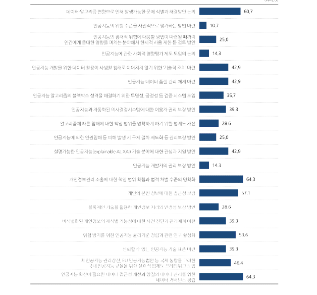 인공지능으로 발생 가능한 위험에 대한 정책 대응 이슈별 한국의 사회적 논의 성숙함 응답비율157)