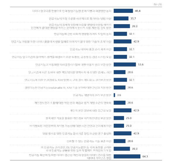 인공지능으로 발생 가능한 위험에 대한 정책 대응 이슈별 한국의 사회적 논의 시급성 응답비율158)