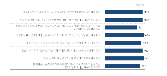 이로운 인공지능을 위한 정책과제