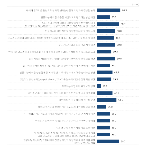 인공지능으로 발생 가능한 위험에 대한 정책 대응 이슈별 한국의 사회적 논의 중요성 응답비율159)