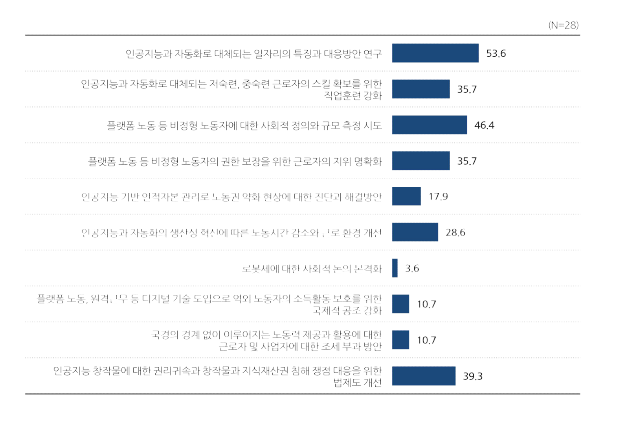 인공지능으로 발생 가능한 위험에 대한 정책 대응 이슈별 한국의 사회적 논의 성숙함 응답비율160)