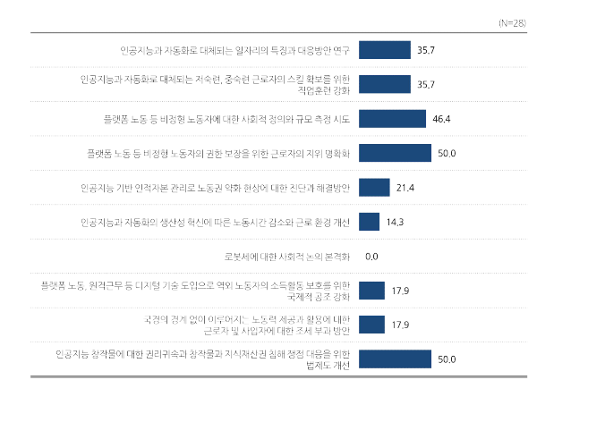 인공지능 및 디지털 기술 도입에 의한 노동시장 변화 관련 정책 대응 이슈별 한국의 사회적 논의 시급성 높음 응답비율161)