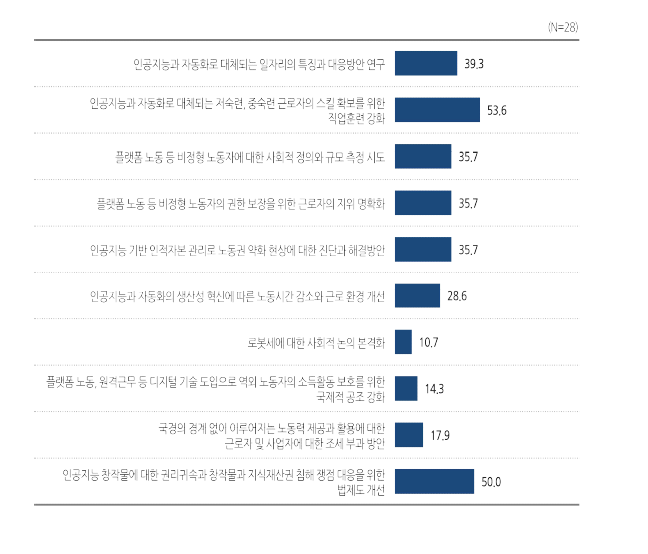 인공지능 및 디지털 기술 도입에 의한 노동시장 변화 관련 정책 대응 이슈별 한국의 사회적 논의 중요성 높음 응답비율162)