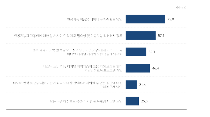 인공지능 및 디지털 기술 도입에 의한 노동시장 변화 관련 정책 대응 이슈별 한국의 사회적 논의 성숙함 응답비율