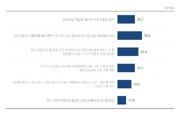 인공지능 및 디지털 기술 도입에 의한 노동시장 변화 관련 정책 대응 이슈별 한국의 사회적 논의 시급성 높음 응답비율163)