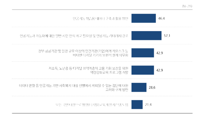 인공지능 및 디지털 기술 도입에 의한 노동시장 변화 관련 정책 대응 이슈별 한국의 사회적 논의 중요성 응답비율164)