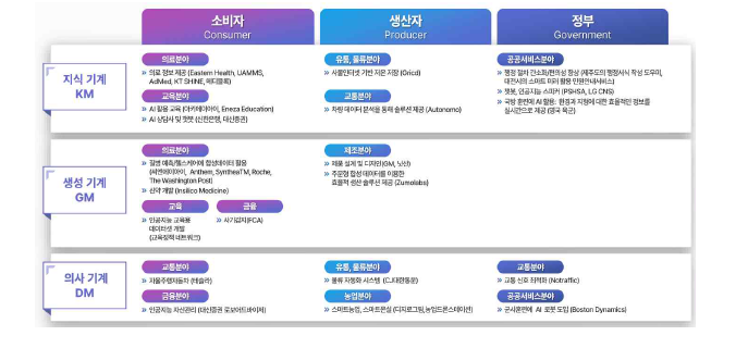 지식기계, 생성기계, 의사기계 기반 이로운 인공지능 사례