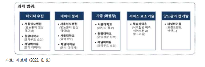 채널바이옴 과제 범위 및 컨소시엄 구성