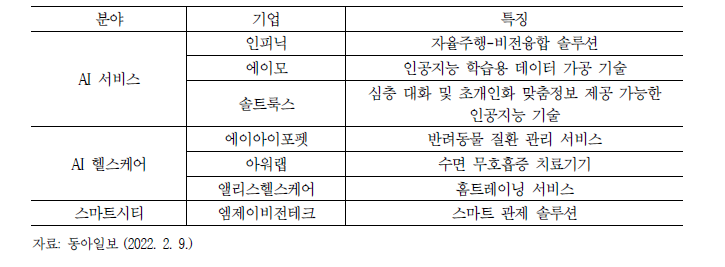 CES 2022 참가 7개 스타트업