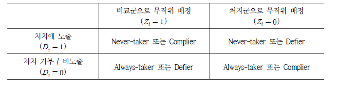 순응 유형과 관측 가능한 데이터 간 관계