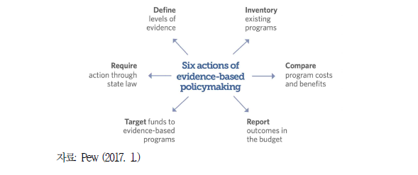 근거기반 정책 수립(EBP) 6대 행동강령
