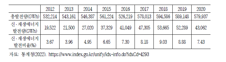 우리나라의 연도별 신 ․ 재생에너지 발전량 및 비중