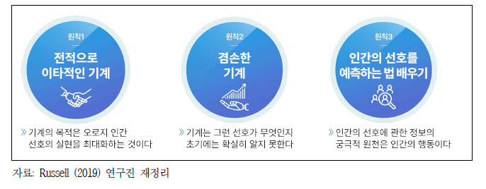 증명가능하게 이로운 인공지능을 위한 3대 원칙