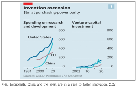 미국, EU, 중국의 R&D 지출 및 벤처 투자 추이