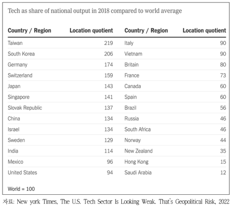 주요국 기술 집중도
