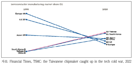 반도체 생산 각국 비중의 변화 추이