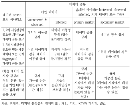 데이터 관련 규제 매트릭스