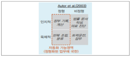 Autor et al.(2003)에 따른 노동의 유형