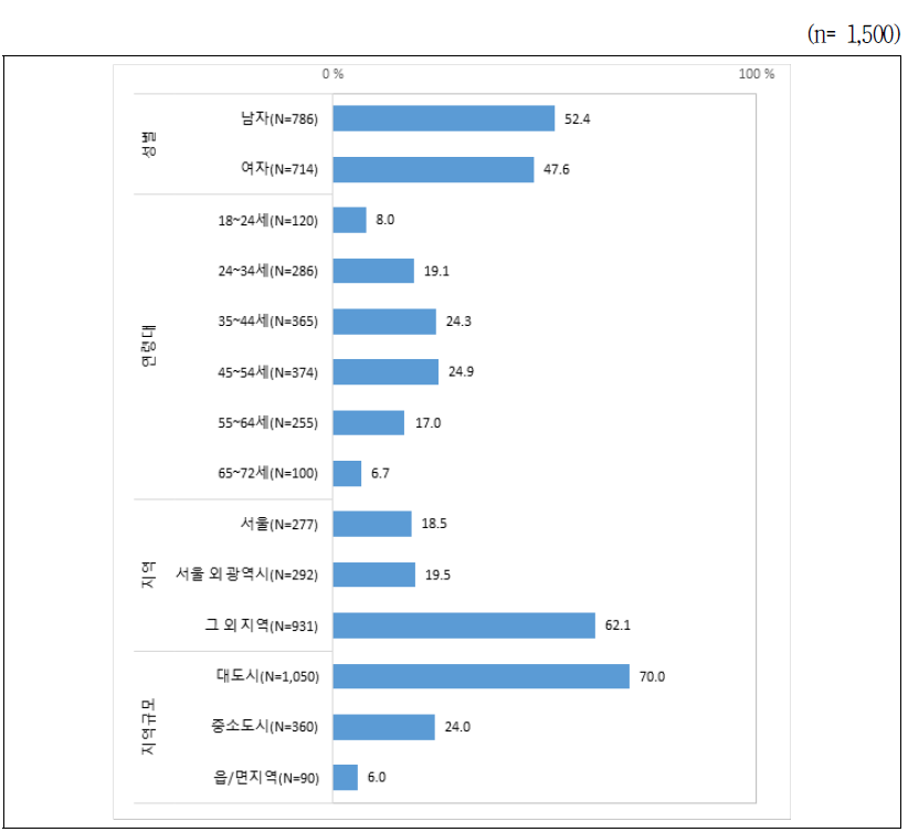 응답자 구성