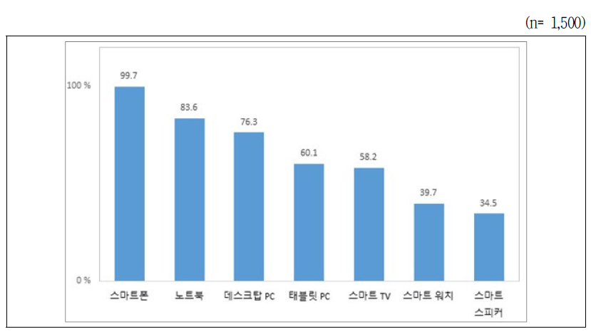 디지털 기기 보유율