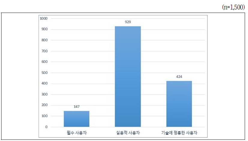 디지털 기기 보유 개수에 따른 재그룹화