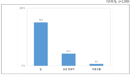 인터넷 주 사용장소